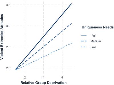 Individual Differences in Personality Moderate the Effects of Perceived Group Deprivation on Violent Extremism: Evidence From a United Kingdom Nationally Representative Survey